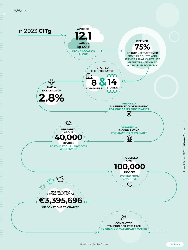 De Amsterdamse Mediafabriek | Circular IT group - jaarverslag 2023